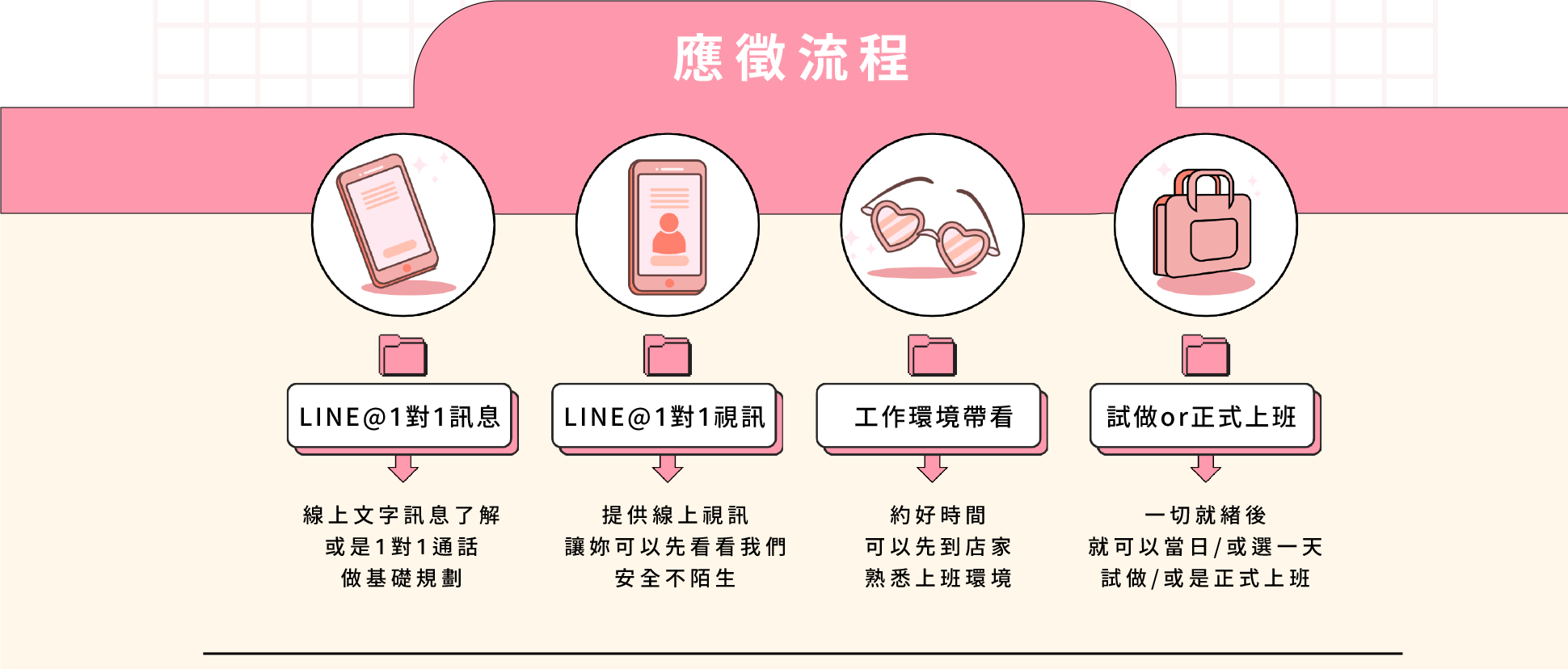 應徵流程