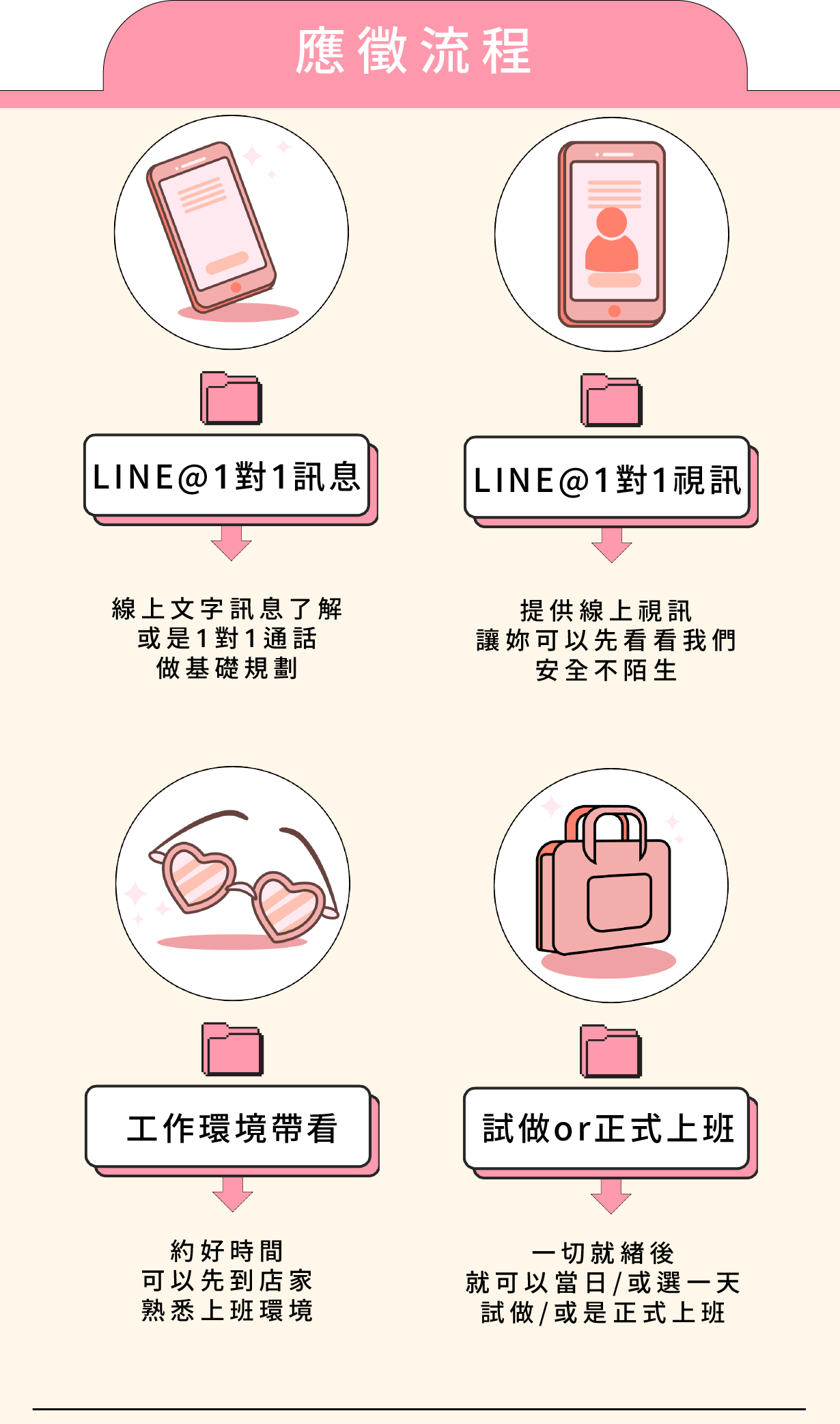 應徵流程